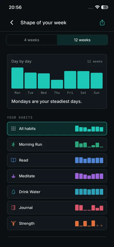iPhone screenshot: Shape of your week